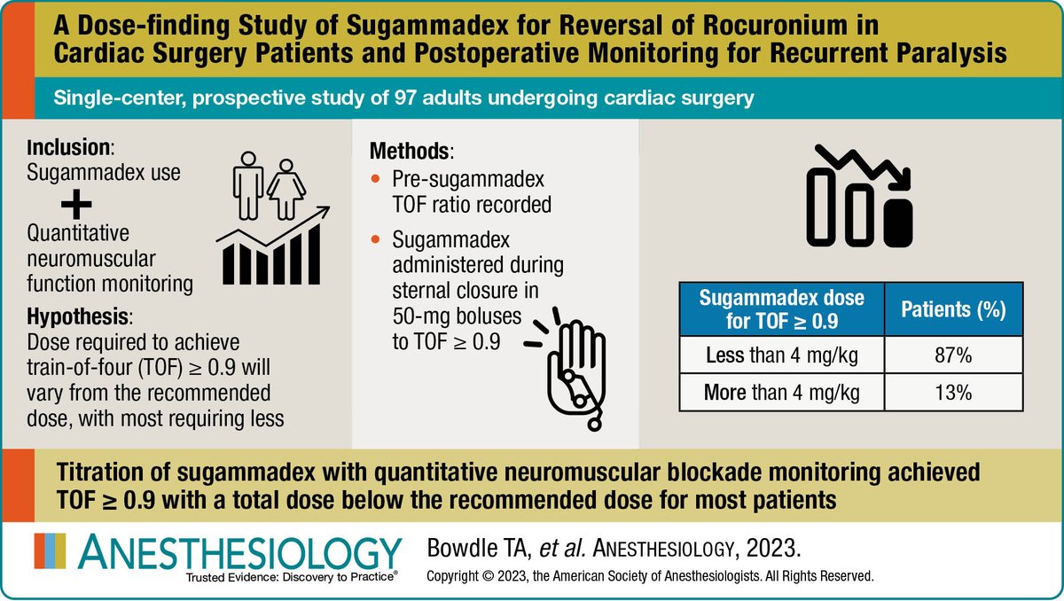 #VisualAbstract in #Anesthesiology - A Dose-finding Study of Sugammadex for Reversal of Rocuronium in Cardiac Surgery Patients and Postoperative Monitoring for Recurrent Paralysis 🖌️ ow.ly/7SpT50OQNmv