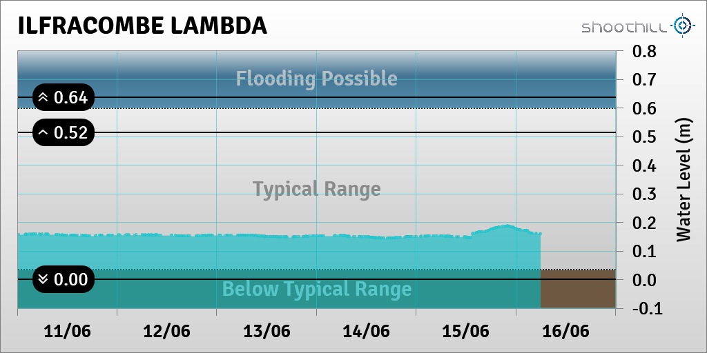 On 16/06/23 at 06:00 the river level was 0.16m.