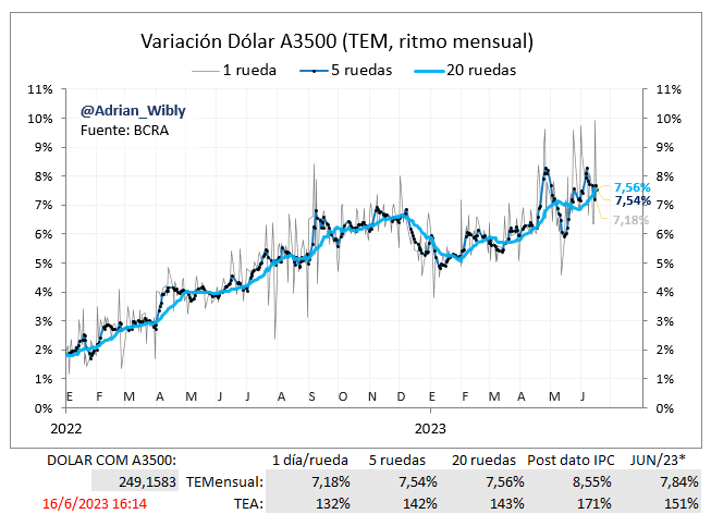 Adrian_Wibly's tweet image. El crawling peg en la semana fue a un ritmo del 7,54% mensual y en lo que va de junio va al 7,85% mensual, similar a la inflación de mayo (7,8%).

Mientras tanto el futuro de julio aún sigue negociado arriba del 10% mensual.

#Crawling #Peg #Argentina