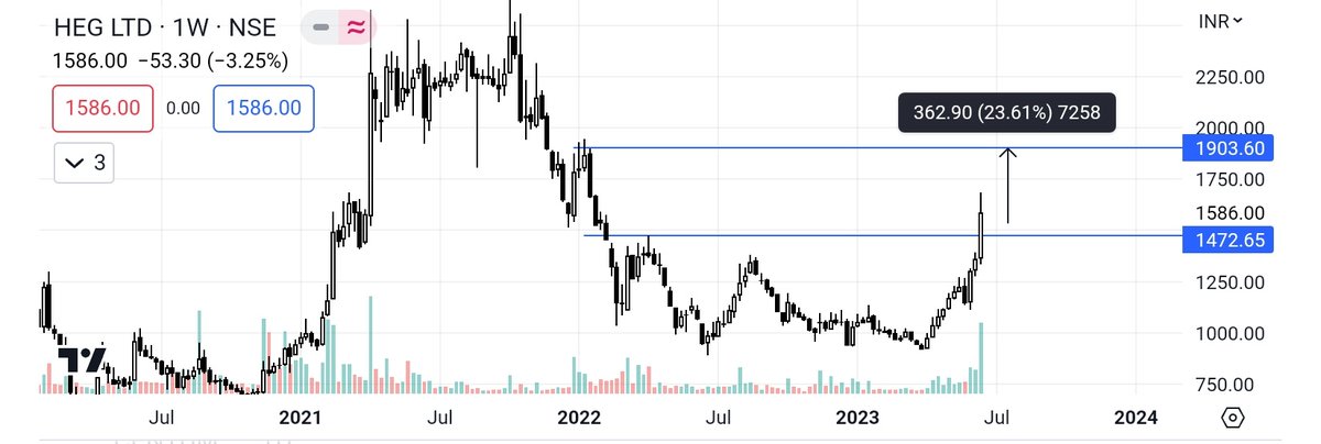 #HEG ON RADAR NOW. ONCE IT COMES FOR RETEST THEN I WILL BUT WITH LATEST WEEKLY SWING LOW AS STOP LOSS.
PLAN YOUR TRADE AND TRADE YOUR PLAN. #VALUEINVESTING.