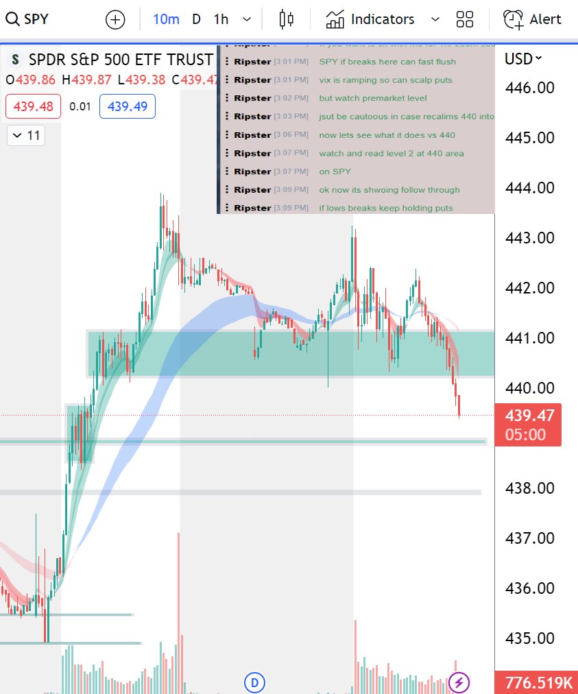 $SPY #Update 
Not bad for some Put Scalps so far on Slow Friday Afternoon
It is all about Levels/Price Action
They Refreshed Offers at 440 earlier

Still a low Range Day unless we crazy move on VIX