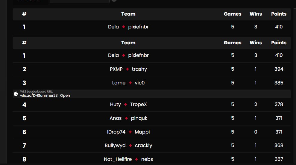 Delafnbr's tweet photo. 1st dh opens 3 wins in a row to qual w @pixiefnbr 🏆

@WickEsports https://t.co/OIU4WZ4AUd