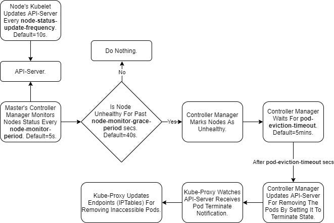 In this article, you will look at what flags (in the controller manager and kubelet) are involved in detecting failures in Kubernetes nodes and how you can tune those to react quicker to failures

➜ medium.com/tailwinds-navi…