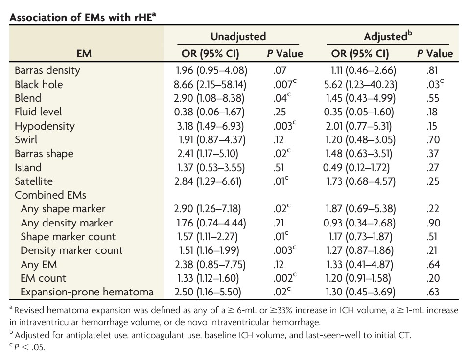 'NCCT Markers of Intracerebral Hemorrhage Expansion Using Revised Criteria: An External Validation of Their Predictive Accuracy' #IntracranialHemorrhage #OpenAccess #EditorsChoice | bit.ly/3NACEjJ