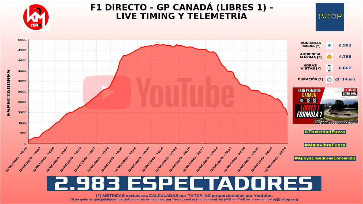 ¡#KilómetroCero 🏎💨 HA EMITIDO en #YouTube! Nuestros datos 🧐 :

▶️ ESPECTADORES 👁️ : 2.983
▶️ MINUTO DE ORO 🔥 : 4.788 [19:52h]
▶️ HORAS VISTAS ⌚️ : 6.662

#Libres1 #Canadá #KMCero