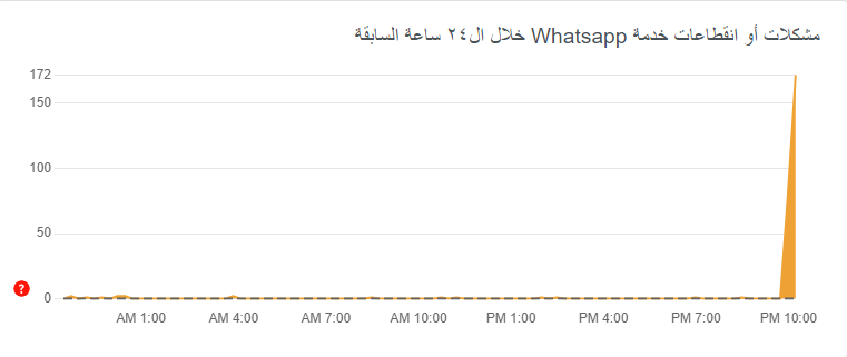 WediJbr's tweet photo. واتساب، تعطل وانقطاع في الخدمة
@downdetector 
#WhatsApp 
#واتساب https://t.co/hbQmgcCV6e