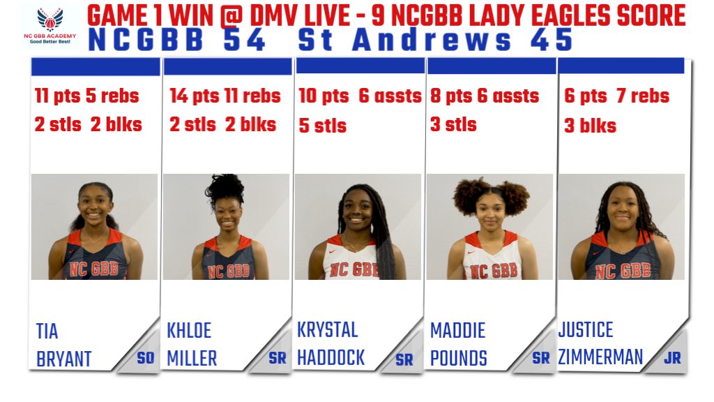 NCGBB Ladies with 54-45 Game 1 Win @DMVHoopsLive over St. Andrews 9 of 10 players scored & all 10 contributed @kbmiller_ 14p 11r 2s 2b @IamtheTiaBryant 11p 5r 2s 2b @krystal_haddock 10p 6a 5s @Maddiepounds 8p 6a 2s @JusticeZ24 6p 6r 3b