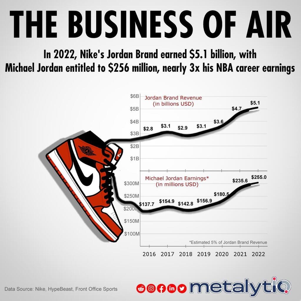 worldupdates-breaking-on-twitter-michael-jordan-profit-from-nike