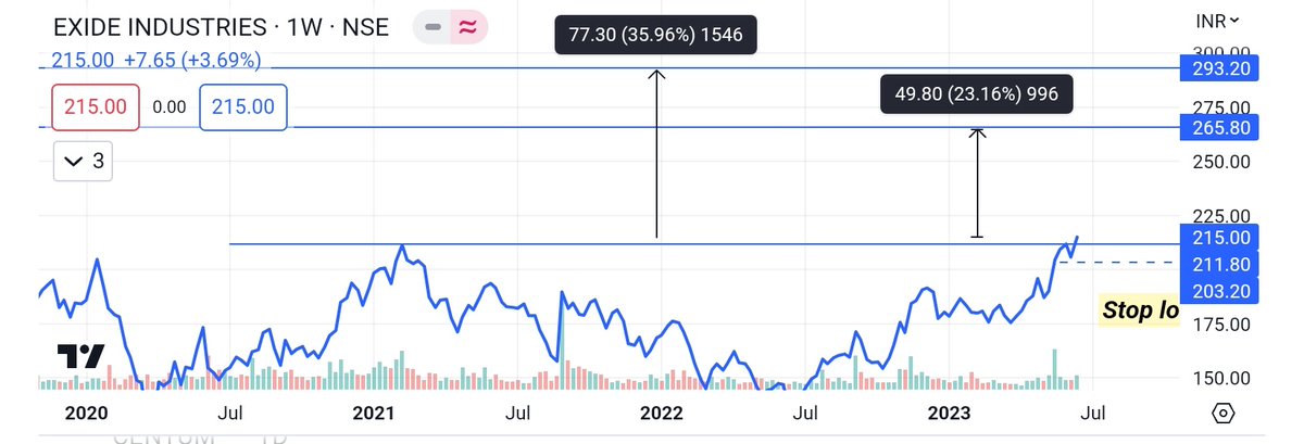 Exide industries look good. Refer to the chart for levels.
Plan your trade and trade your plan. #valueinvesting.