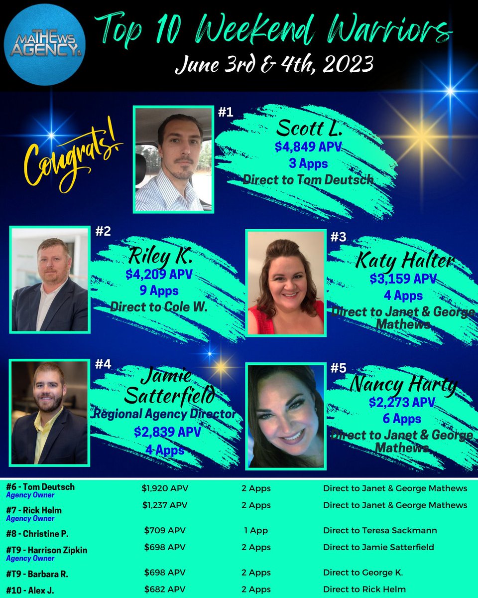 💥 Congratulations to our TOP #WEEKENDWARRIORS for June 3rd & 4th! 💥 Fantastic job! 🙌

#themathewsagency #SFG #SocialQ #Quility #hiring #success #leaders #insuranceagents #leaderboards #purpose #dedication #teamwork #producers

Visit us online at ➡️ themathewsagency.com