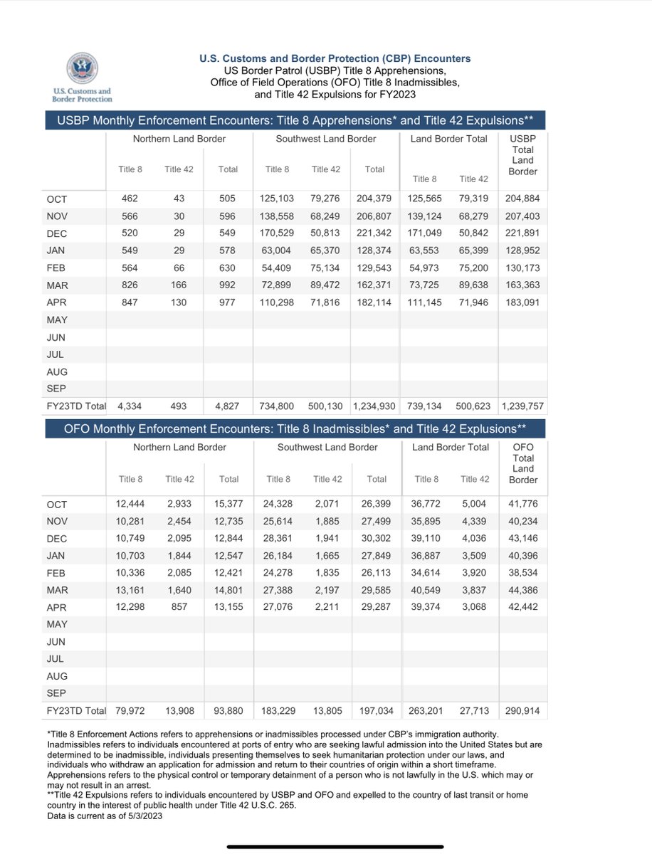 @SpeakerMcCarthy I see you managed to hit all the key demographics that  are solely important to the GOP:  anyone who  isn’t white is a criminal & laundering money through China.
Except the data doesn’t lie:
DHS Data Source:  cbp.gov/newsroom/stats…
publicstats.cbp.gov/vizql/t/Public…