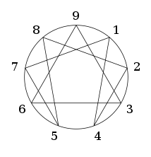The Enneagram of Personality,

...or simply the Enneagram is a model of the human psyche which is principally understood and taught as a typology of nine interconnected personality types...