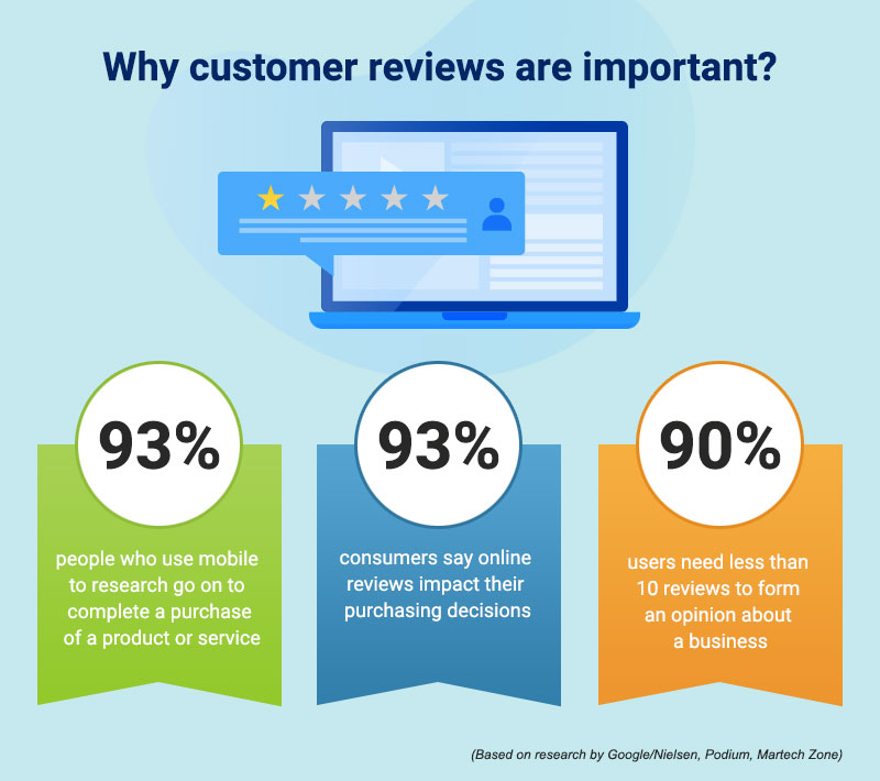 #OnlineReviews affect your #SmallBusiness or #MedicalPractice in so many ways. Positive #reviews immediately lift #sales and #traffic and assist your #SEO efforts. #ReputationManagement