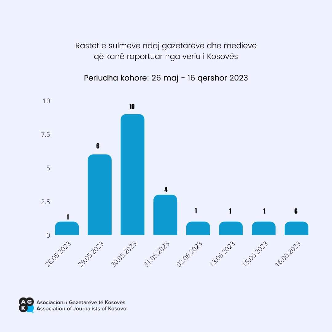 In a period of three (3), weeks, the @AGK_AJK registered 30 cases of attacks against journalists, cameramen, photojournalists and media that followed the developments from the northern municipalities of the country.