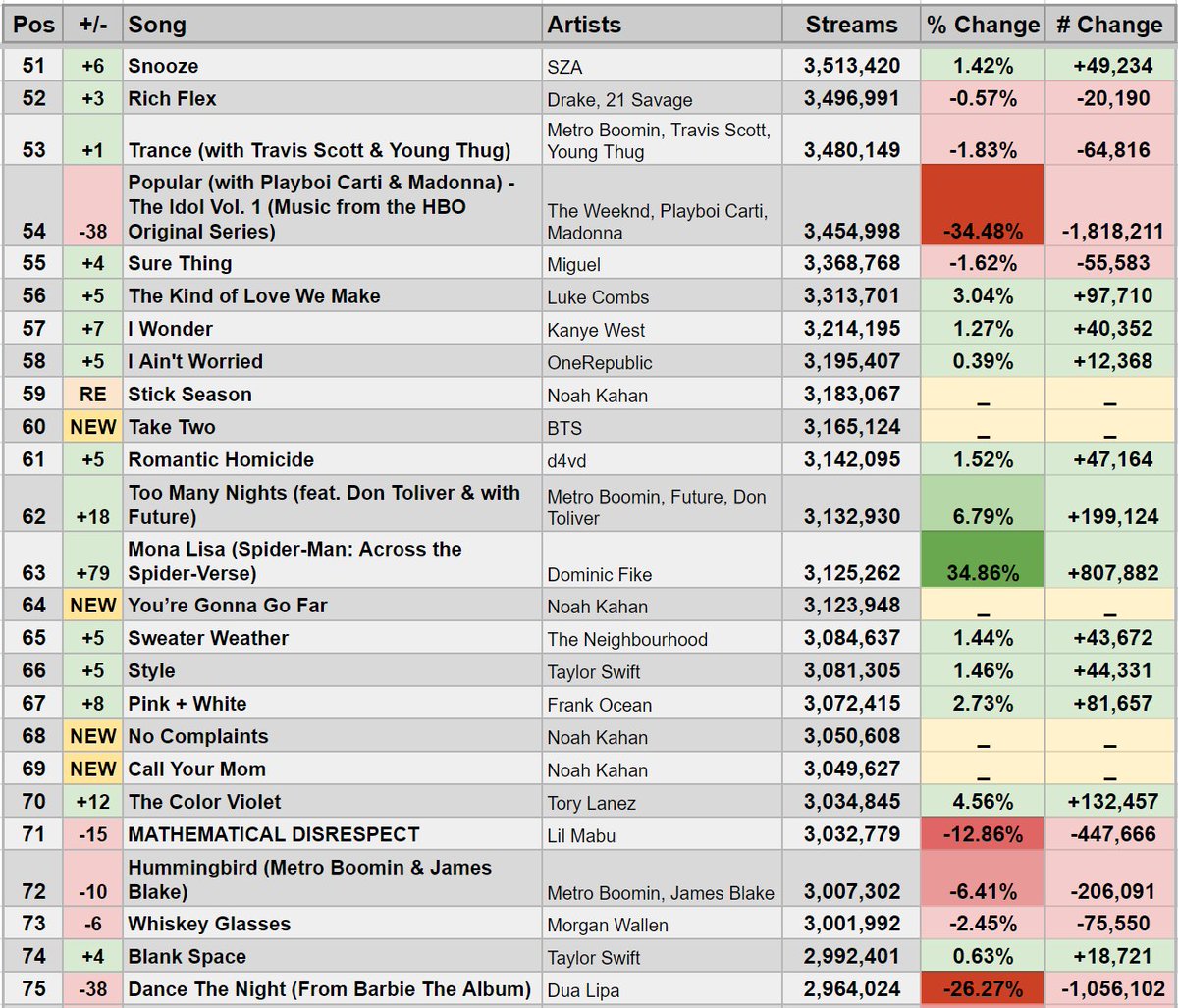 Spotify Stats on Twitter "Top 100 on This Week's US Spotify Chart