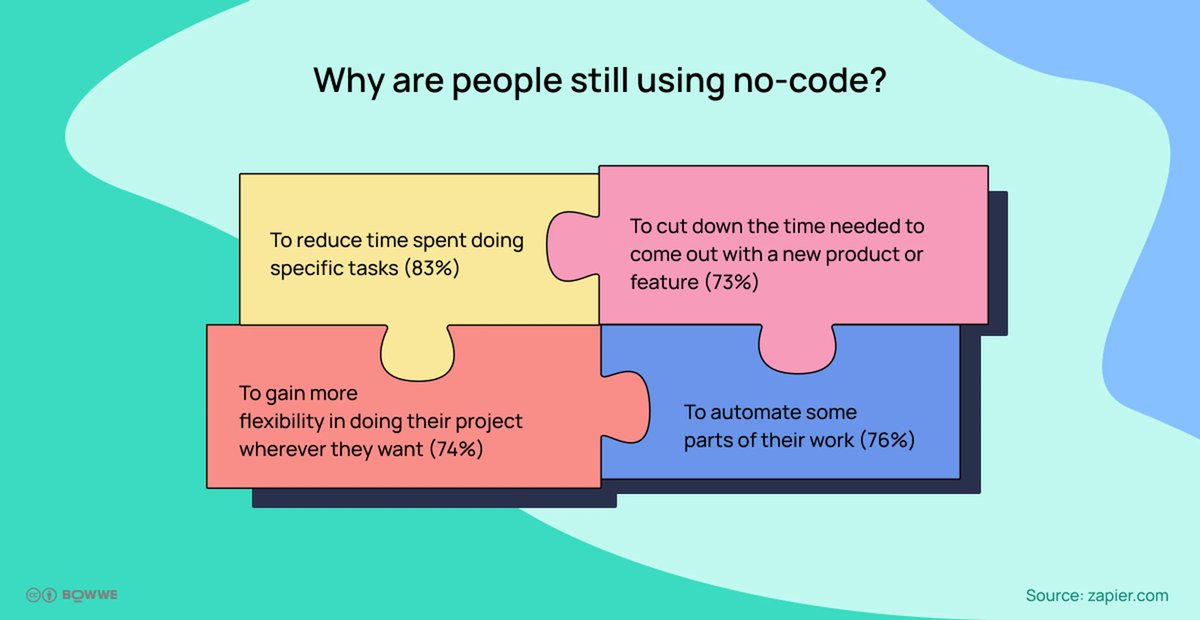 Why people are still using #nocode?

Check this #infographic!

#lowcode #nocode #lowcodedevelopment #coding #business #digitalworld

cc: @Nicochan33 @jblefevre60 @ipfconline1 @mvollmer1