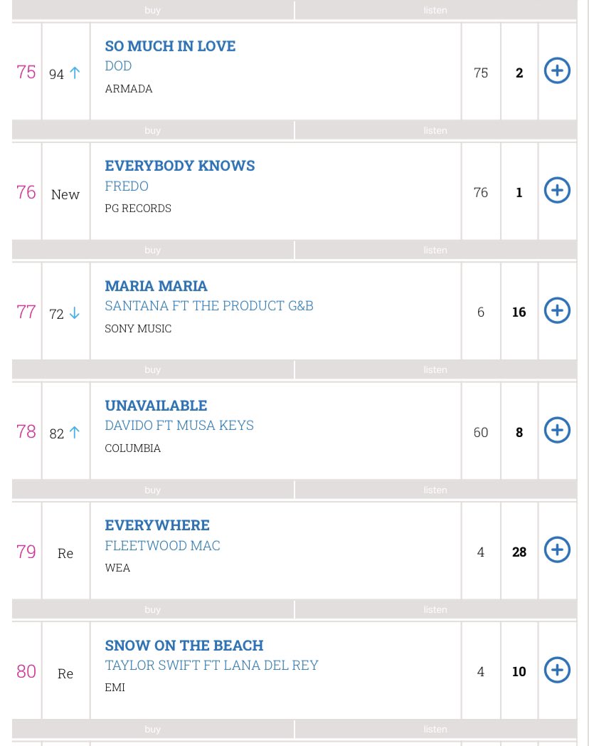 .@Davido’s “Unavailable” (featuring @MusaKeyss) spends an eighth week on the UK Singles Chart at #78 (+4) with ~7.5K units sold.