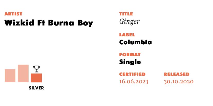 .@wizkidayo’s “Ginger” feat @burnaboy is now certified Silver in the UK for sales of 200,000 units.