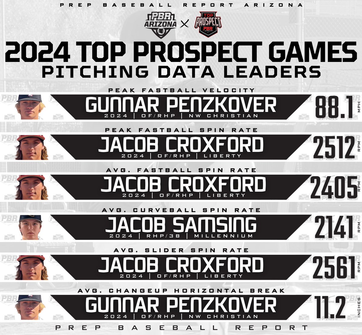'𝟮𝟰 𝗧𝗼𝗽 𝗣𝗿𝗼𝘀𝗽𝗲𝗰𝘁 𝗚𝗮𝗺𝗲𝘀: 𝗣𝗶𝘁𝗰𝗵𝗶𝗻𝗴 𝗗𝗮𝘁𝗮 𝗗𝗶𝘃𝗲

A deep dive into the top <a href="/TrackManBB/">Trackman Baseball</a> pitching data from the 2024 TPG's with OF/RHP Gunnar Penzkover posting the FB velocity of 88.1mph.

📊 loom.ly/chWDvVE | <a href="/gunnarpenz12/">Gunnar Penzkover</a>