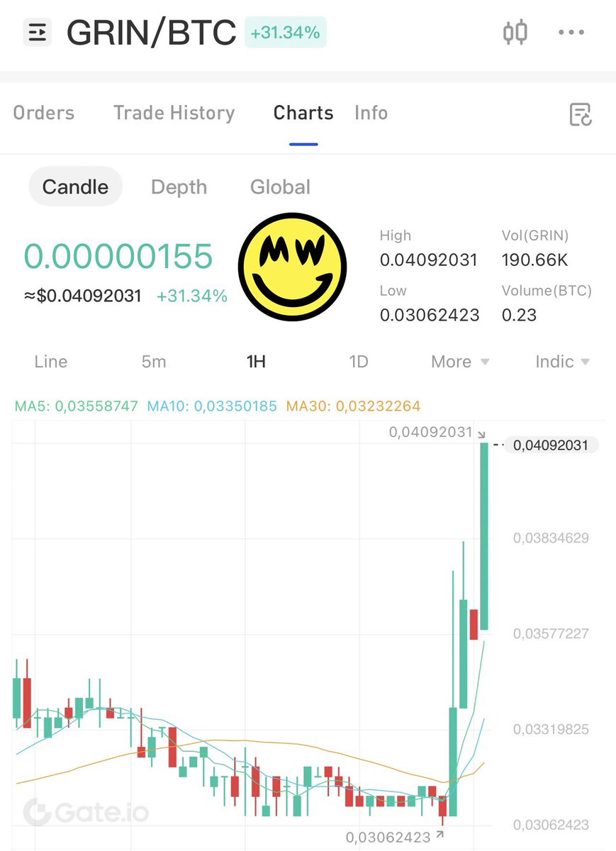 „Simply, we don’t need listings and exchanges, don’t give a fuck about inflation, marketing is for suckers.” Prepare for the intergalactic $Grin expedition, where 0,23 of Bitcoin wield the power of a supernova. #Bullish #pumped #x100 #altcoin #crypto #privacy #cbdc #Gate_io #USD