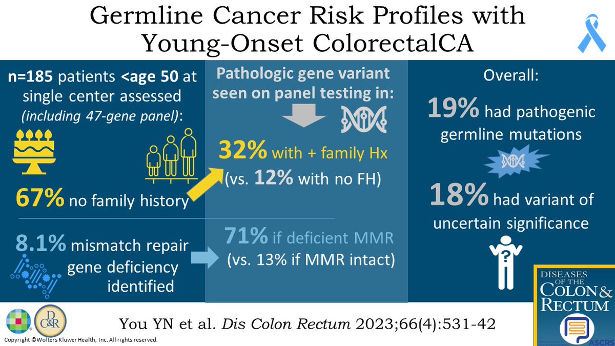 #DCRJournal examines Germline CA Risk Profiles of Young-Onset #ColorectalCancer: bit.ly/45WcIpJ - what do you think about this visual abstract? @ColonCancerDoc @MDAnderson @JISBMD @ConorDelaneyMD @justinmaykel @KarimAlavi @KyleCologne @dubaicolorectal @SamAtallahMD