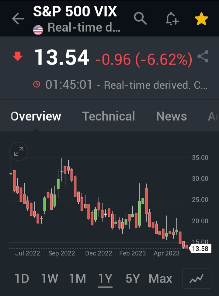 US VIX crashed 6.62% & closed at 52 weeks Low.🔻💯
#StockMarket #Nifty
#Dowjones #NASDAQ 
#stockmarketcrash 🔻