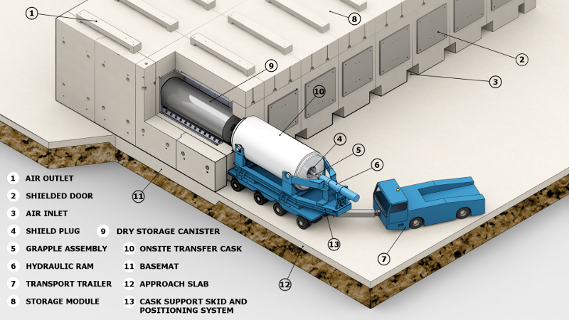 @isabelleboemeke Along with @isabelleboemeke, here's a diagram of what you see and how the canister was loaded into the #NUHOMS horizontal dry storage system, plus more info: orano.group/usa/en/our-por…