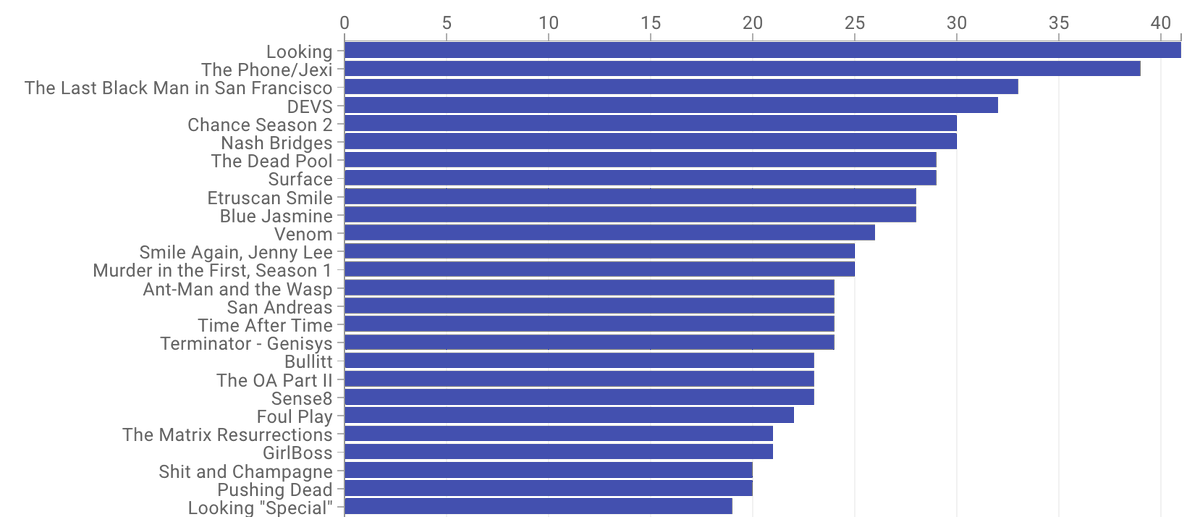 🚨Dataset Update🚨

The "Film Locations in San Francisco" dataset has been updated by <a href="/Film_SF/">Film San Francisco</a>! See where all your favorite SF-based films were shot. 

data.sfgov.org/Culture-and-Re…