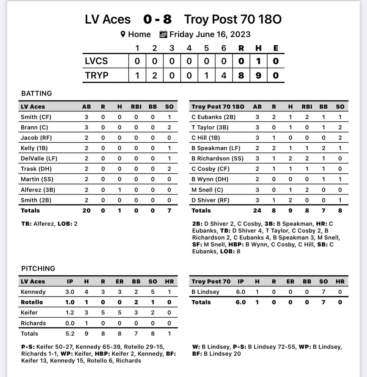 Troy AL Post 70 Baseball (@post70baseball) on Twitter photo Game 9 final:
Post 70 - 8
Las Vegas Aces - 0
WP: <a href="/BrodyLindsey6/">Brody Lindsey</a>
6 IP | 1 hit | 0 ER | 7k/0BB
2B: <a href="/drew_shiver/">Drew Shiver</a> (2) <a href="/cosbyconnor04/">Connor Cosby</a>
3B: <a href="/bryce_speakman/">Bryce Speakman</a>
๐ฃ: <a href="/CasonEubanks/">Cason Eubanks</a>
Post 70 moves to 8-1 & will be back in action at the Fatherโs Day Classic tomorrow
#70boys | OurBrand Game 9 final:
Post 70 - 8
Las Vegas Aces - 0
WP: <a href="/BrodyLindsey6/">Brody Lindsey</a>
6 IP | 1 hit | 0 ER | 7k/0BB
2B: <a href="/drew_shiver/">Drew Shiver</a> (2) <a href="/cosbyconnor04/">Connor Cosby</a>
3B: <a href="/bryce_speakman/">Bryce Speakman</a>
๐ฃ: <a href="/CasonEubanks/">Cason Eubanks</a>
Post 70 moves to 8-1 & will be back in action at the Fatherโs Day Classic tomorrow
#70boys | OurBrand
