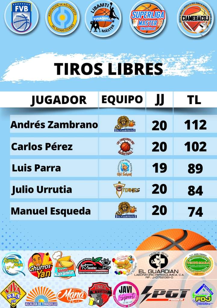 Resultados del jueves 15 junio
Líderes individuales
Superliga de baloncesto máster de Tinaquillo <a href="/ACICojedes/">Agencia Cojedeña de Investigación</a> <a href="/luis08quiroz/">Luis Americo Quiroz</a> <a href="/raimondbrito/">Raimond Brito</a> <a href="/Indeti_Oficial/">Instituto de Deportes de Tinaquillo</a> <a href="/IndeporteCOJ/">Instituto del Deporte Cojedes</a> <a href="/makundo/">Octavio Makundo Páez</a> <a href="/AlbanoGonzalo/">Gonzalo Albano Gutiérrez</a> <a href="/LiderEsDeporte/">Líder en Deportes</a> <a href="/FVBbasketball/">FVB 🇻🇪🏀</a> <a href="/cocodrilosbbc/">Cocodrilos de Caracas</a>