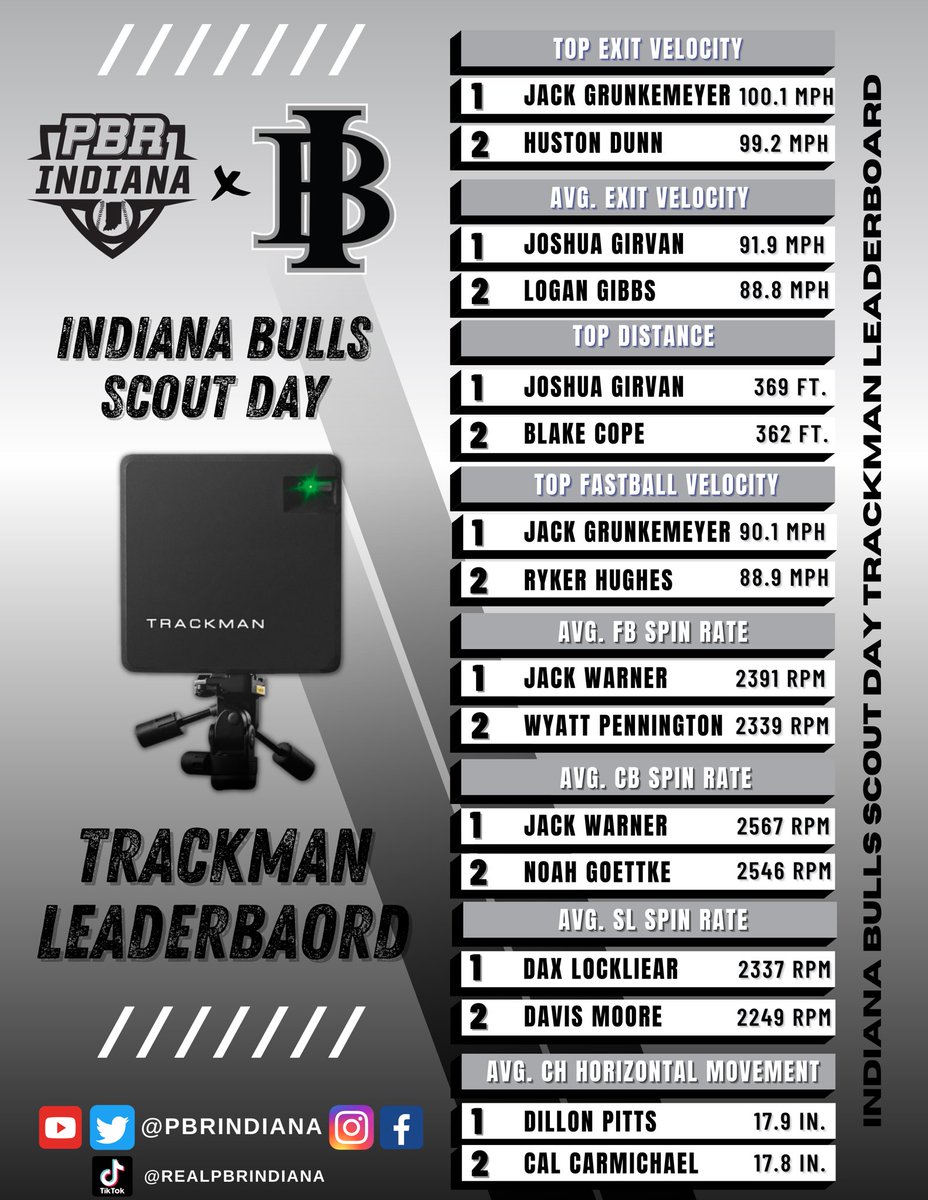 Prep Baseball Indiana (@prepbaseballin) on Twitter photo ๐๐ง๐๐ข๐๐ง๐ ๐๐ฎ๐ฅ๐ฅ๐ฌ ๐๐๐จ๐ฎ๐ญ ๐๐๐ฒ
๐๐ฃ๐๐๐๐๐๐ ๐๐๐๐๐๐ฃ๐๐ ๐๐ฃ๐
โ
Exit Velocity
โ
Batted Distance
โ
Spin Rates
โ
Horizontal Movement
<a href="/inbullsbase/">Indiana Bulls Baseball</a>
Full Leaderboard ๐ loom.ly/4vkYg04 ๐๐ง๐๐ข๐๐ง๐ ๐๐ฎ๐ฅ๐ฅ๐ฌ ๐๐๐จ๐ฎ๐ญ ๐๐๐ฒ
๐๐ฃ๐๐๐๐๐๐ ๐๐๐๐๐๐ฃ๐๐ ๐๐ฃ๐
โ
Exit Velocity
โ
Batted Distance
โ
Spin Rates
โ
Horizontal Movement
<a href="/inbullsbase/">Indiana Bulls Baseball</a>
Full Leaderboard ๐ loom.ly/4vkYg04