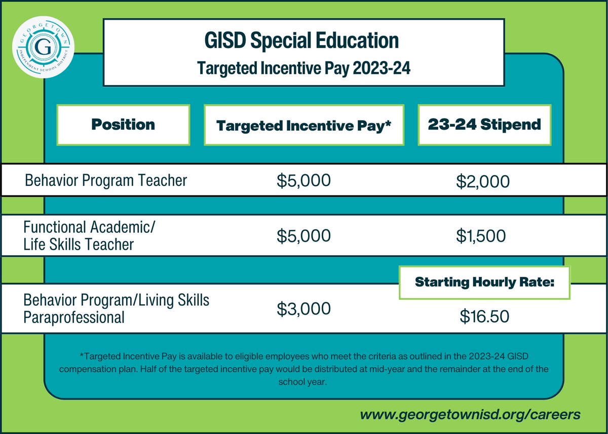 Calling all #SpecialEducation professionals! 🗣️ 
GISD is looking for individuals with a passion for education to join our SPED team. Join our GISD family and #LoveWhereYouWork. And...we offer competitive stipends! See below for more info. 
georgetownisd.org/careers