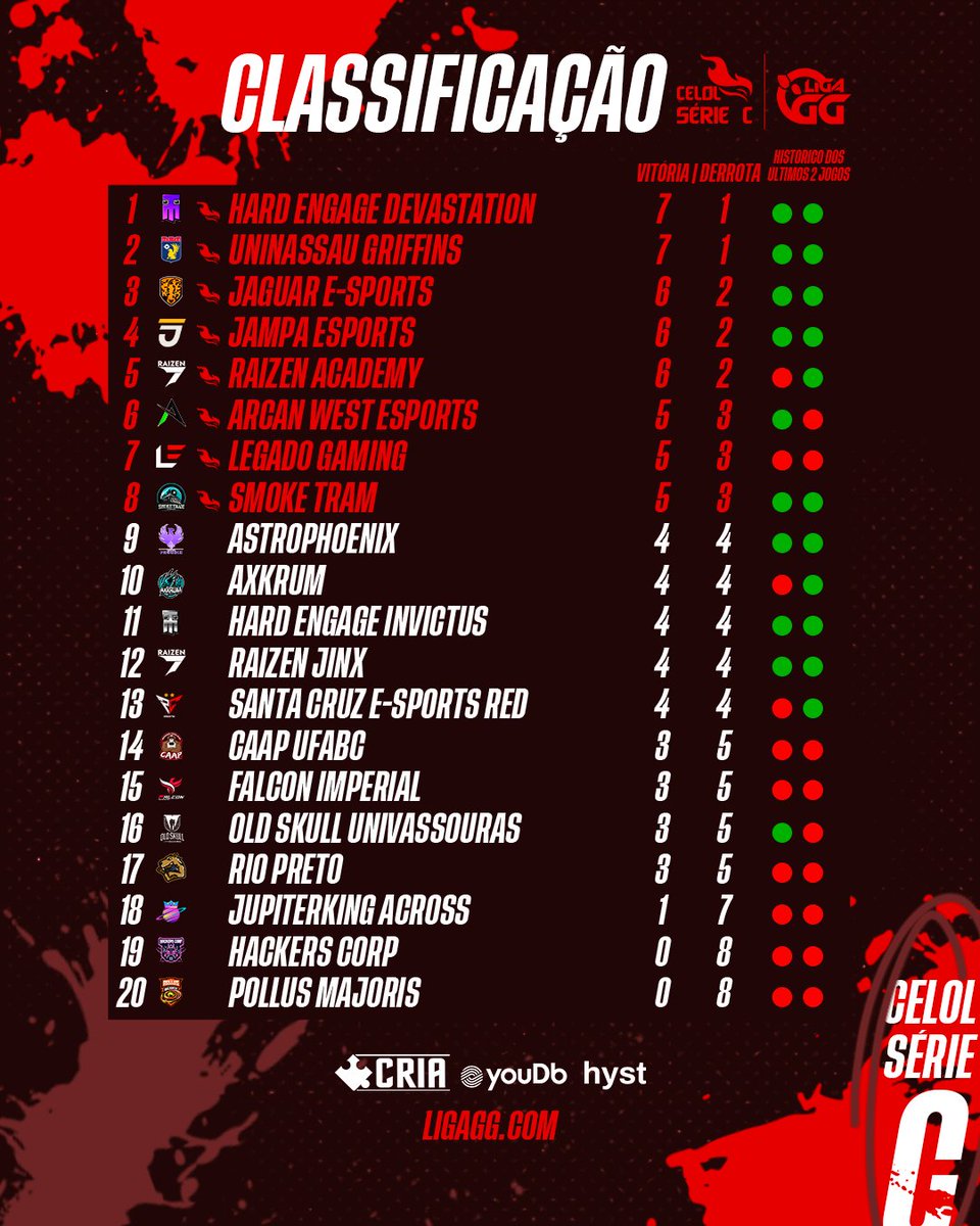 #LOL Sexta é dia de resultados então vem conferir o CELOL C.

Lolzeiros que se cuidem, o CELOL C tá com nível elevado nessa temporada, mas vão precisar de muito arroz e feijão para chegar com força lá no CELOL B

#Leagueoflegends #Leagueoflegendsbr #Leagueoflegendsbrasil