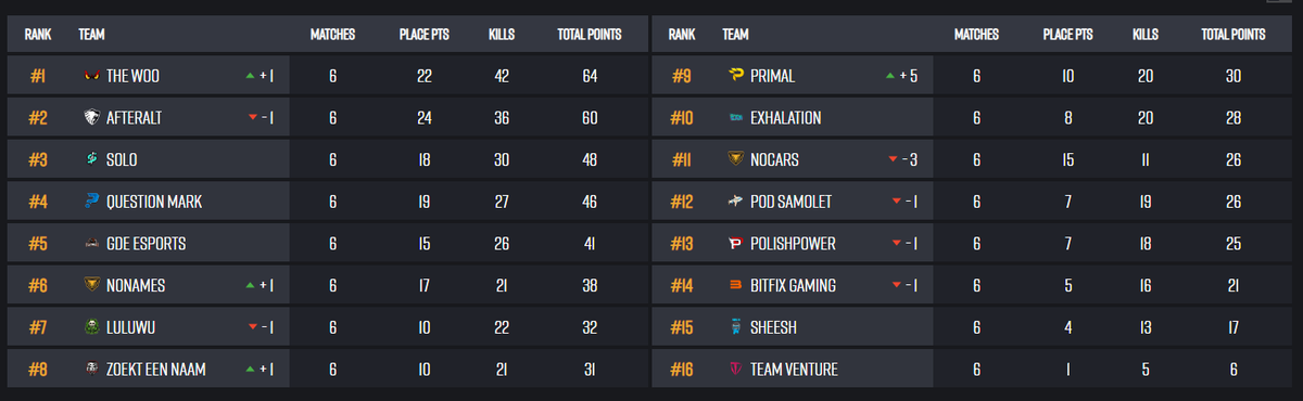 After a full week of quali's, shit clan tag killfeed, panzers and mortars. We qualified for the upper bracket (top 4). Looking forward to it 🔥 #TheWoo #PGS2