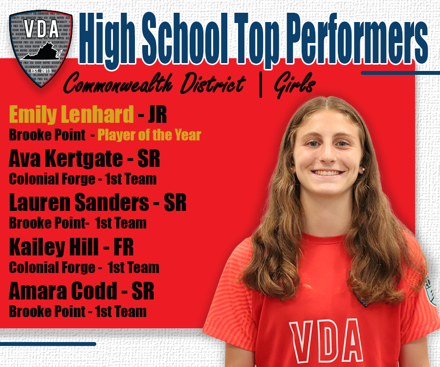 💥💪Amazing performances over the High School season for the #VDAGirlsECNL players. 
Congrats to all the 🔝 Performers in Commonwealth District 
#VDAInHS #TopPerformers #LetsGoVDA