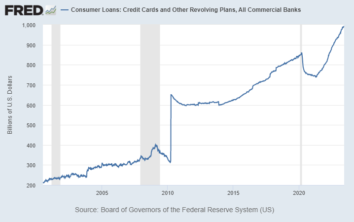 LynAldenContact's tweet photo. Credit card debt is at record highs but... https://t.co/tdSwNiRidO