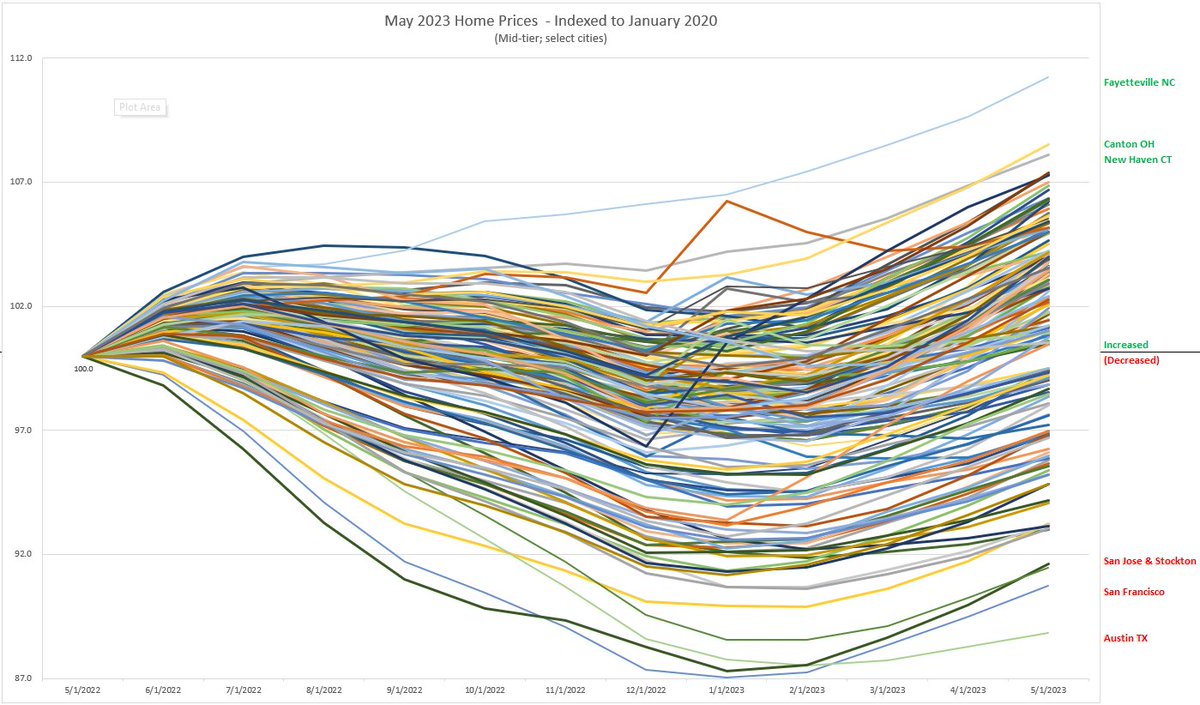 The housing market is pretty evenly split. May'23 prices in the US as a whole are up 0.9% year-over-year, while nearly every individual market is somewhere between 7% down and 7% up. 

Homeowners in Fayetteville NC are pretty stoked, while those in Austin TX are feeling less good