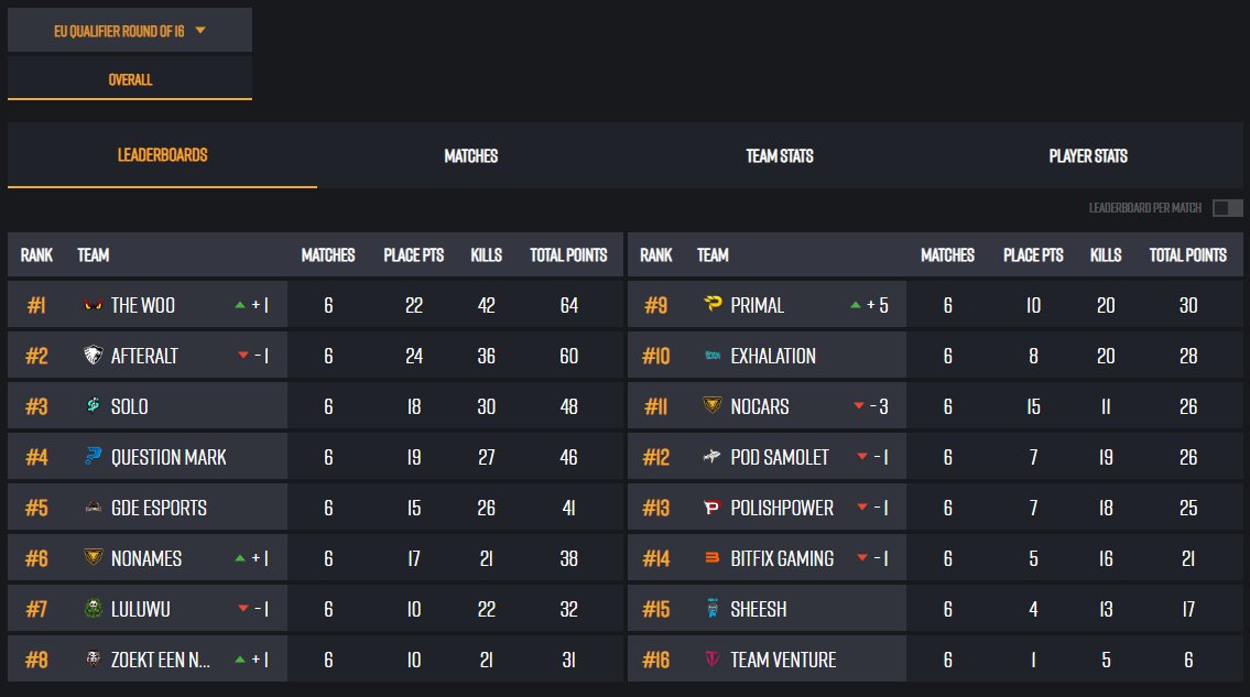 Strong performance from the boys today in the last day of open qualifiers 💪 Secured ourselves a spot in the upper bracket of PGS2 (29th-30th of June🗓️)