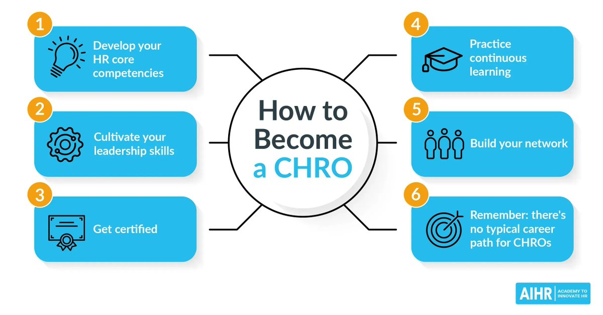 AIHR_Academy's tweet photo. Successful Chief HR Officers have to be true strategic advisors to their business & drive organizational performance through #HR strategy π― Here're the skills you need to become a CHRO & why they are essential today & in the future: https://t.co/WGFD2UGm7r
#HumanResources #HRM https://t.co/rSeOqnFZeN