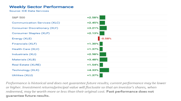 S&P 500 Posts Weekly Gain as Tech Leads Broad Climb Amid Retail Sales Beat, Steady Rates
sectorspdrs.com/researchdocume…