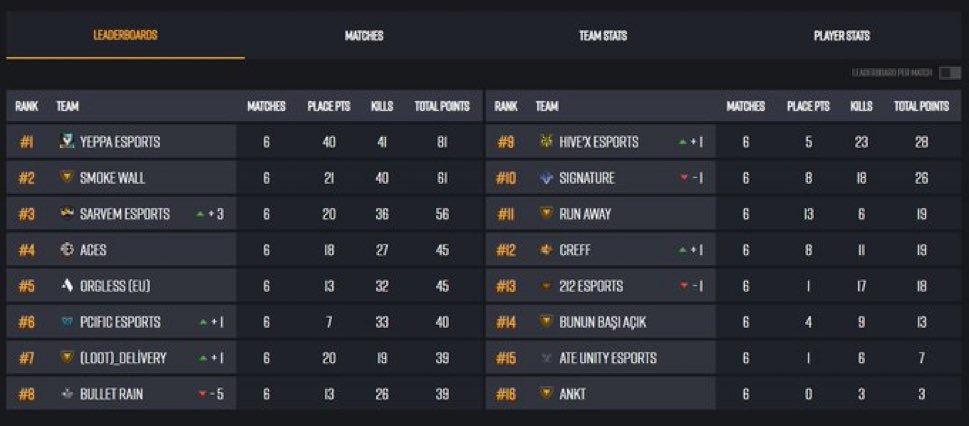 binlaggin147's tweet image. Qualified PGS2 quals again🔥🔥