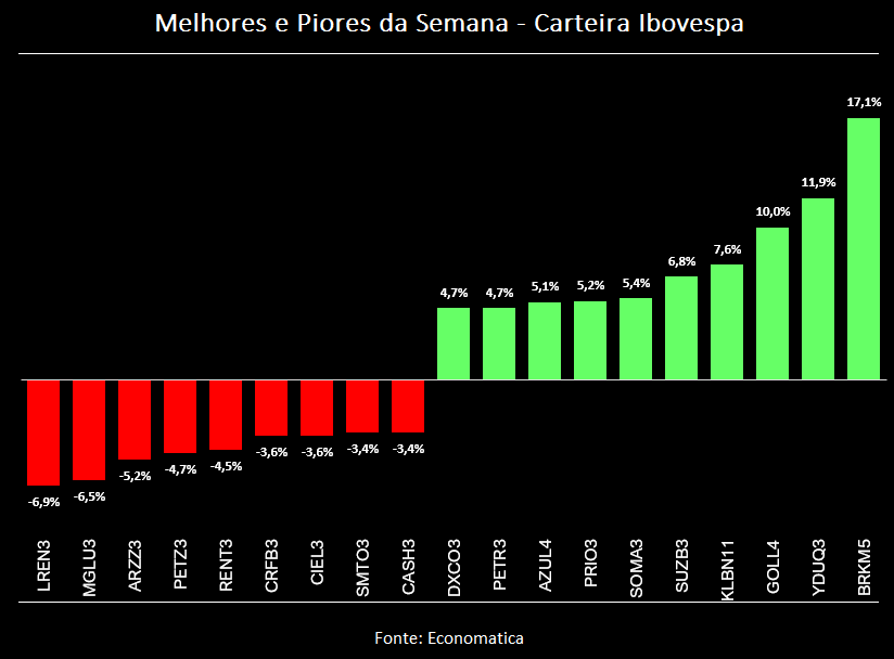 Maiores Altas e Baixas da Semana - IBOVESPA

#BRKM5 #YDUQ3 #GOLL4 #KLBN11 #SUZB3 #SOMA3 #PRIO3 #AZUL4 #PETR3 #DXCO3 #CASH3 #SMTO3 #CIEL3 #CRFB3 #RENT3 #PETZ3 #ARZZ3 #MGLU3 #LREN3