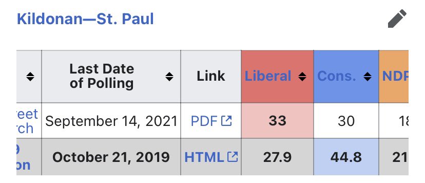 There are many reasons to be critical of the CPC Oxford candidate, however,  partisans shouldn’t be freaking out, because Mainstreet riding polls tend to be pretty off nearly most of the time (either result and margin).

Probably going to be 40-30 in favour of CPC on Monday.