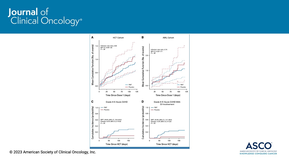 💡 'Randomized Double-Blind Phase 2 Trial of Fecal Microbiota Transplantation Versus Placebo in Allogeneic Hematopoietic Cell Transplantation and #AcuteMyeloidLeukemia' 👉 fal.cn/3zaDI #AML #leusm