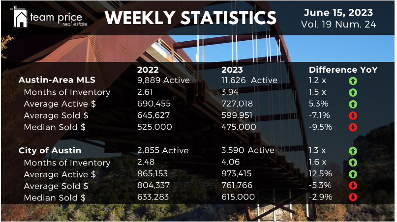 Mid year review for Austin area real estate! Check out the full article from  great Team Price Real Estate 1l.ink/JHLBJR5. Work with Wilmore to earn the most out of a lending partnership!