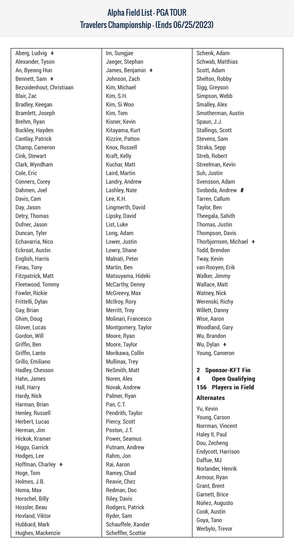 GOLF INJURY REPORT on Twitter "The 2023 Travelers Championship Field Update 1 Taylor