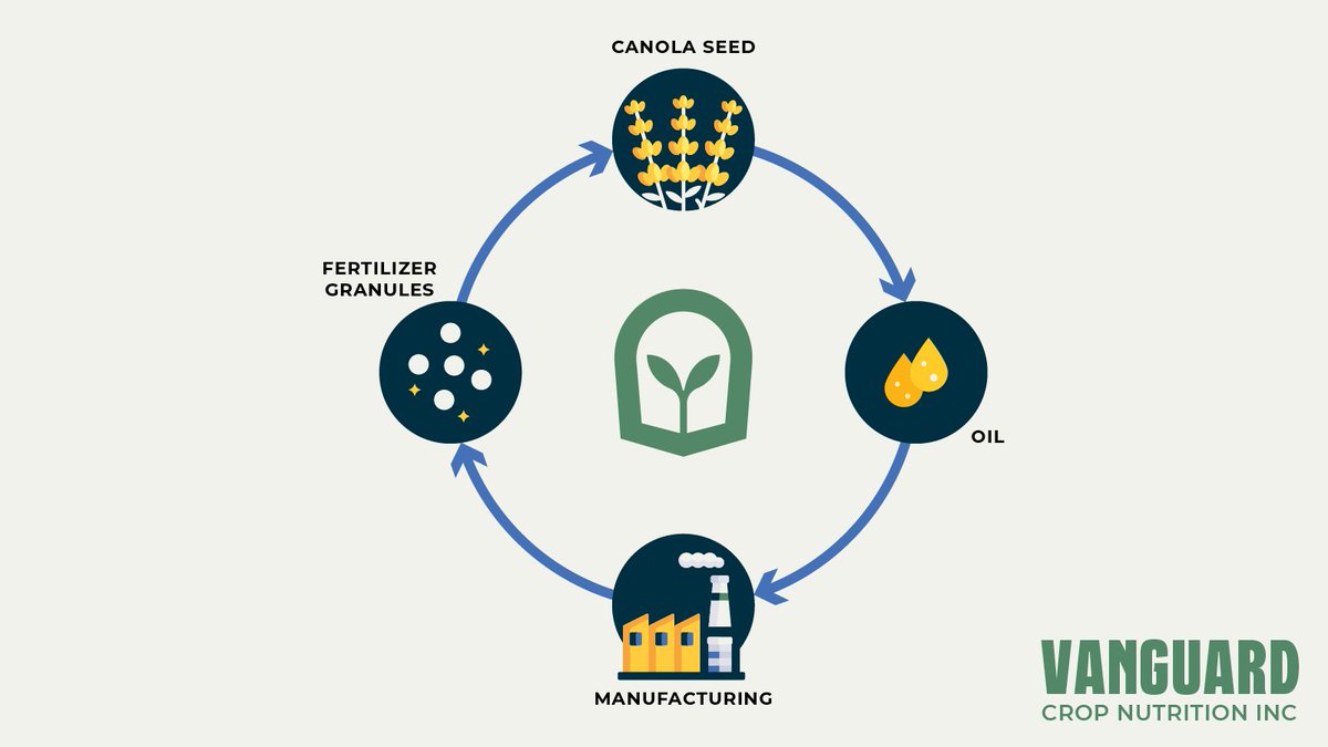Vanguard Crop Nutrition Inc. tweet media