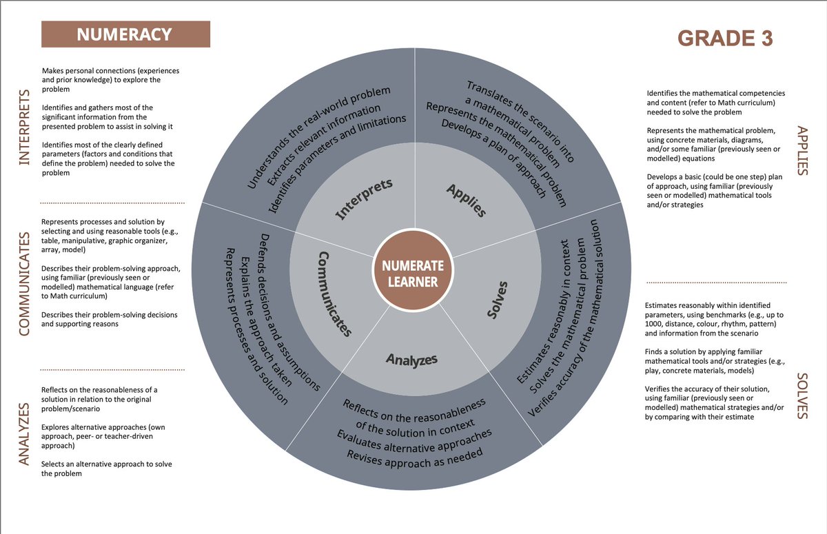 BC's new K-12 Learning Pathways are now posted on the Ministry's curriculum website. This includes the re-imagined literacy and numeracy performance standards, now called Learning Progressions. curriculum.gov.bc.ca/learning-pathw… #sd38learn #bcedchat #numeracy