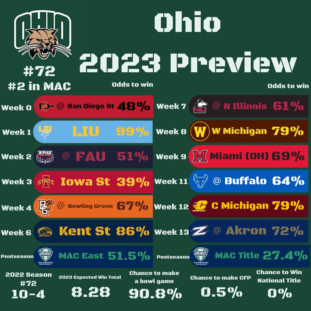 #CFB21PreviewSeries Day 62: @OhioFootball 
Location: Athens, OH
2022: 10-4 (72nd)
Head Coach: Tim Albin (3rd season, 13-13)
Conference: @MACSports 
Best Follow: @BobcatAttack 
#OUohyeah