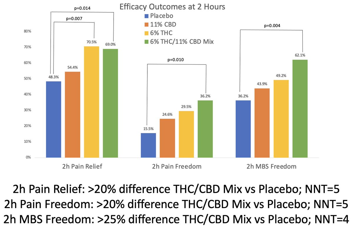 Presented results of the 1st placebo-controlled study of #cannabis for acute #migraine today at #AHSAM. You can sign up for email updates on our research here: bit.ly/440yV4b